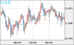 ユーロ/ＮＺドルチャート（EUR/NZD）30分足