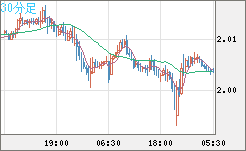 ユーロ/ＮＺドルチャート（EUR/NZD）30分足