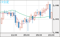 ユーロ/ＮＺドルチャート（EUR/NZD）30分足