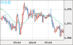 ユーロ/ＮＺドルチャート（EUR/NZD）30分足