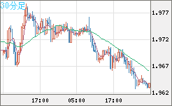 ユーロ/ＮＺドルチャート（EUR/NZD）30分足