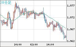 ユーロ/ＮＺドルチャート（EUR/NZD）30分足