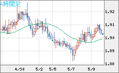 ユーロ/ＮＺドルチャート（EUR/NZD）4時間足