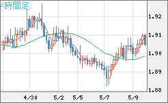 ユーロ/ＮＺドルチャート（EUR/NZD）4時間足