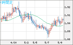 ユーロ/ＮＺドルチャート（EUR/NZD）4時間足