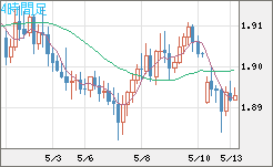 ユーロ/ＮＺドルチャート（EUR/NZD）4時間足