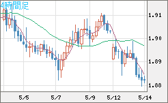 ユーロ/ＮＺドルチャート（EUR/NZD）4時間足