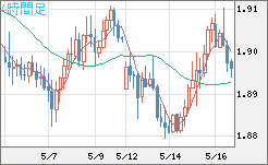 ユーロ/ＮＺドルチャート（EUR/NZD）4時間足