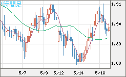 ユーロ/ＮＺドルチャート（EUR/NZD）4時間足