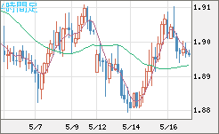 ユーロ/ＮＺドルチャート（EUR/NZD）4時間足