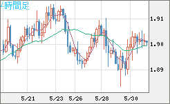 ユーロ/ＮＺドルチャート（EUR/NZD）4時間足