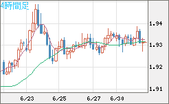 ユーロ/ＮＺドルチャート（EUR/NZD）4時間足