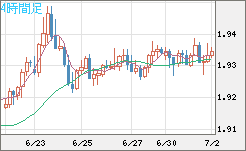 ユーロ/ＮＺドルチャート（EUR/NZD）4時間足