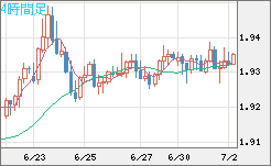 ユーロ/ＮＺドルチャート（EUR/NZD）4時間足