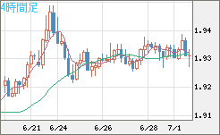 ユーロ/ＮＺドルチャート（EUR/NZD）4時間足