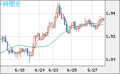 ユーロ/ＮＺドルチャート（EUR/NZD）4時間足