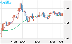 ユーロ/ＮＺドルチャート（EUR/NZD）4時間足