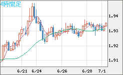 ユーロ/ＮＺドルチャート（EUR/NZD）4時間足