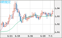 ユーロ/ＮＺドルチャート（EUR/NZD）4時間足