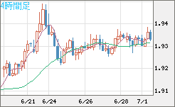 ユーロ/ＮＺドルチャート（EUR/NZD）4時間足