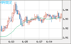 ユーロ/ＮＺドルチャート（EUR/NZD）4時間足