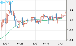 ユーロ/ＮＺドルチャート（EUR/NZD）4時間足