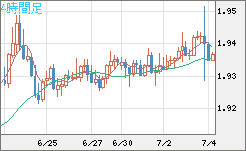 ユーロ/ＮＺドルチャート（EUR/NZD）4時間足