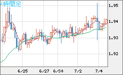 ユーロ/ＮＺドルチャート（EUR/NZD）4時間足