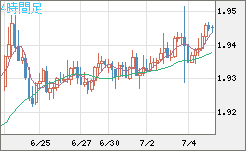 ユーロ/ＮＺドルチャート（EUR/NZD）4時間足