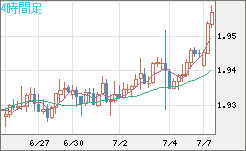 ユーロ/ＮＺドルチャート（EUR/NZD）4時間足