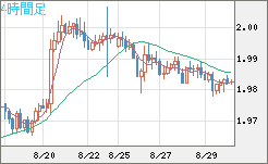 ユーロ/ＮＺドルチャート（EUR/NZD）4時間足
