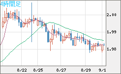 ユーロ/ＮＺドルチャート（EUR/NZD）4時間足