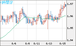 ユーロ/ＮＺドルチャート（EUR/NZD）4時間足
