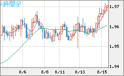 ユーロ/ＮＺドルチャート（EUR/NZD）4時間足
