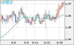 ユーロ/ＮＺドルチャート（EUR/NZD）4時間足