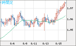ユーロ/ＮＺドルチャート（EUR/NZD）4時間足