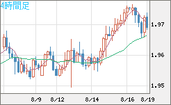 ユーロ/ＮＺドルチャート（EUR/NZD）4時間足