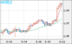 ユーロ/ＮＺドルチャート（EUR/NZD）4時間足