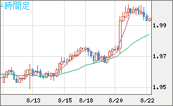 ユーロ/ＮＺドルチャート（EUR/NZD）4時間足