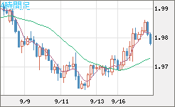 ユーロ/ＮＺドルチャート（EUR/NZD）4時間足