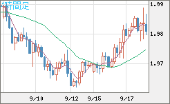 ユーロ/ＮＺドルチャート（EUR/NZD）4時間足