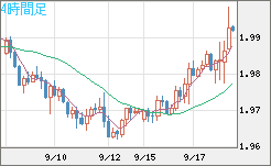 ユーロ/ＮＺドルチャート（EUR/NZD）4時間足