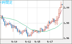 ユーロ/ＮＺドルチャート（EUR/NZD）4時間足