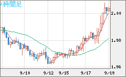 ユーロ/ＮＺドルチャート（EUR/NZD）4時間足