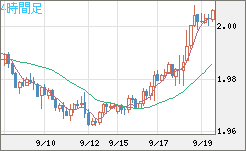 ユーロ/ＮＺドルチャート（EUR/NZD）4時間足