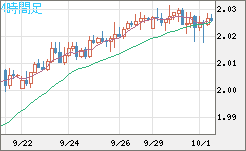 ユーロ/ＮＺドルチャート（EUR/NZD）4時間足
