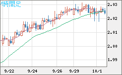 ユーロ/ＮＺドルチャート（EUR/NZD）4時間足