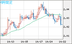 ユーロ/ＮＺドルチャート（EUR/NZD）4時間足
