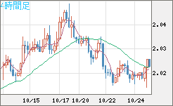 ユーロ/ＮＺドルチャート（EUR/NZD）4時間足