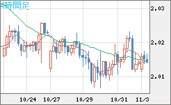 ユーロ/ＮＺドルチャート（EUR/NZD）4時間足